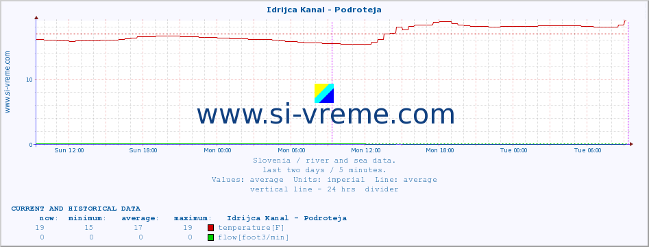  :: Idrijca Kanal - Podroteja :: temperature | flow | height :: last two days / 5 minutes.