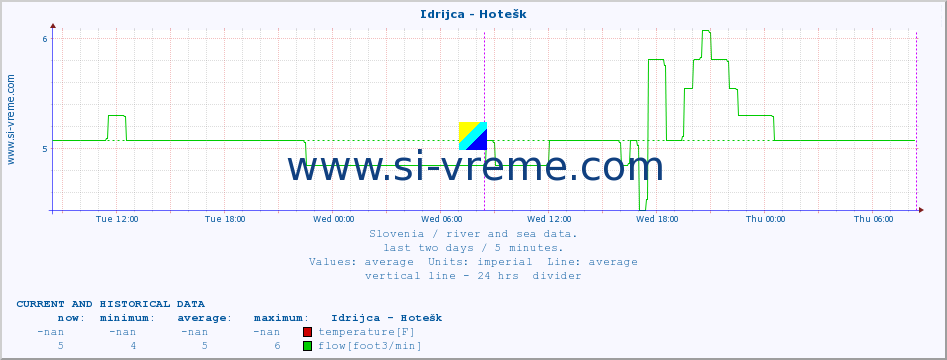  :: Idrijca - Hotešk :: temperature | flow | height :: last two days / 5 minutes.