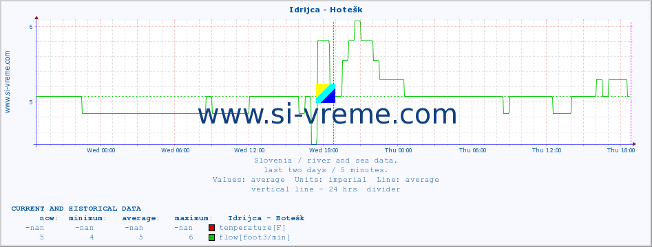  :: Idrijca - Hotešk :: temperature | flow | height :: last two days / 5 minutes.