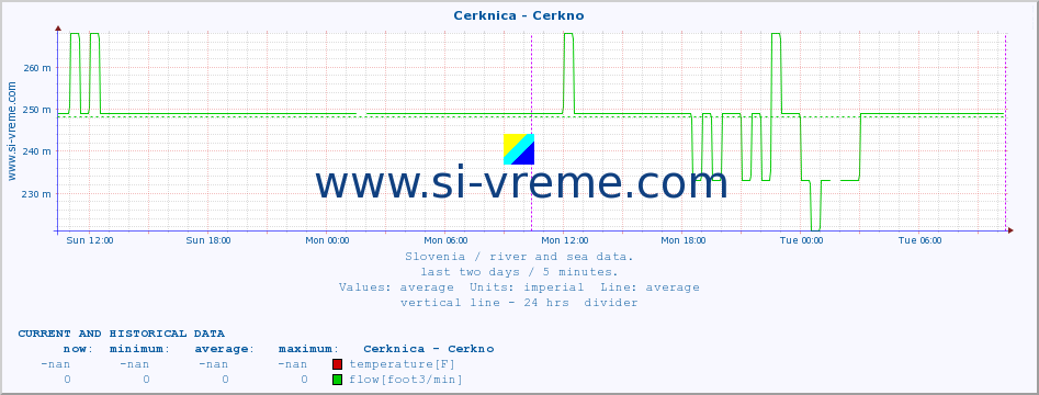  :: Cerknica - Cerkno :: temperature | flow | height :: last two days / 5 minutes.