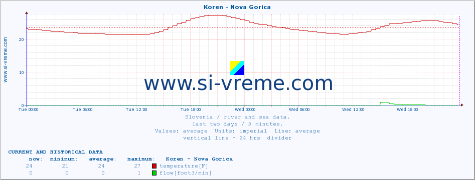  :: Koren - Nova Gorica :: temperature | flow | height :: last two days / 5 minutes.