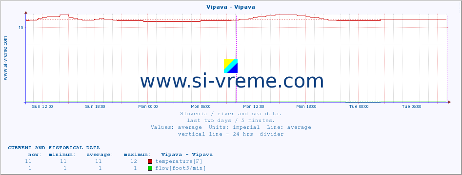  :: Vipava - Vipava :: temperature | flow | height :: last two days / 5 minutes.