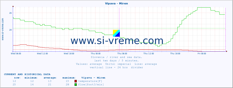  :: Vipava - Miren :: temperature | flow | height :: last two days / 5 minutes.