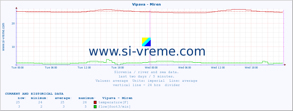  :: Vipava - Miren :: temperature | flow | height :: last two days / 5 minutes.