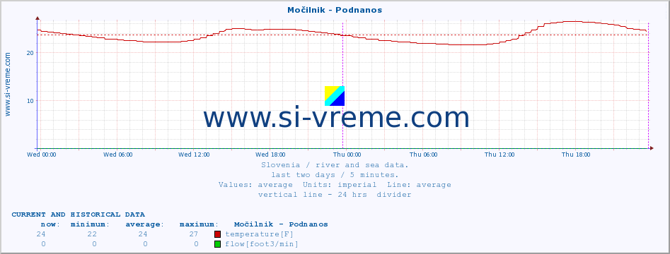  :: Močilnik - Podnanos :: temperature | flow | height :: last two days / 5 minutes.