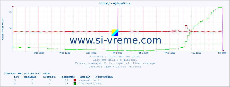  :: Hubelj - Ajdovščina :: temperature | flow | height :: last two days / 5 minutes.