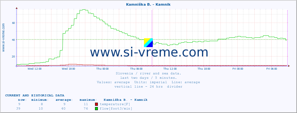  :: Branica - Branik :: temperature | flow | height :: last two days / 5 minutes.