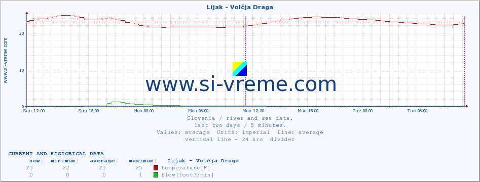  :: Lijak - Volčja Draga :: temperature | flow | height :: last two days / 5 minutes.