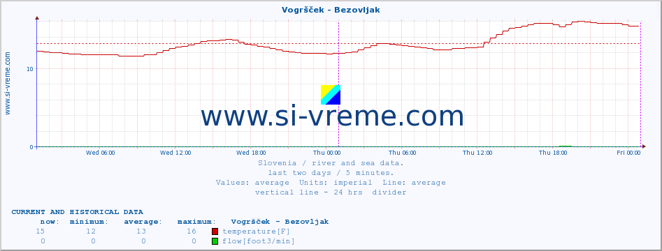  :: Vogršček - Bezovljak :: temperature | flow | height :: last two days / 5 minutes.