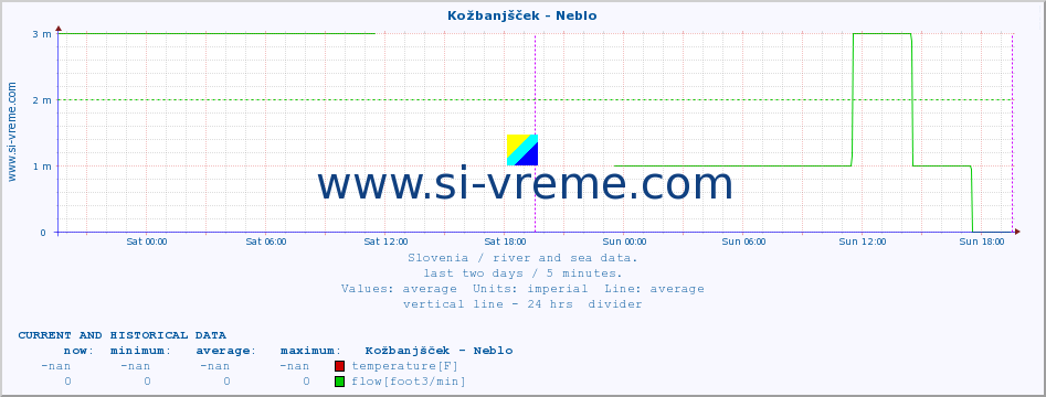  :: Kožbanjšček - Neblo :: temperature | flow | height :: last two days / 5 minutes.