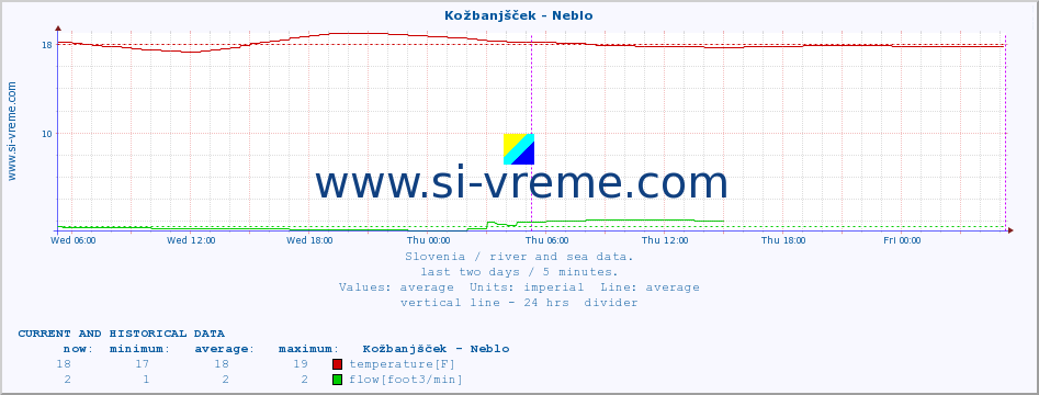  :: Kožbanjšček - Neblo :: temperature | flow | height :: last two days / 5 minutes.