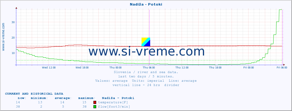  :: Nadiža - Potoki :: temperature | flow | height :: last two days / 5 minutes.