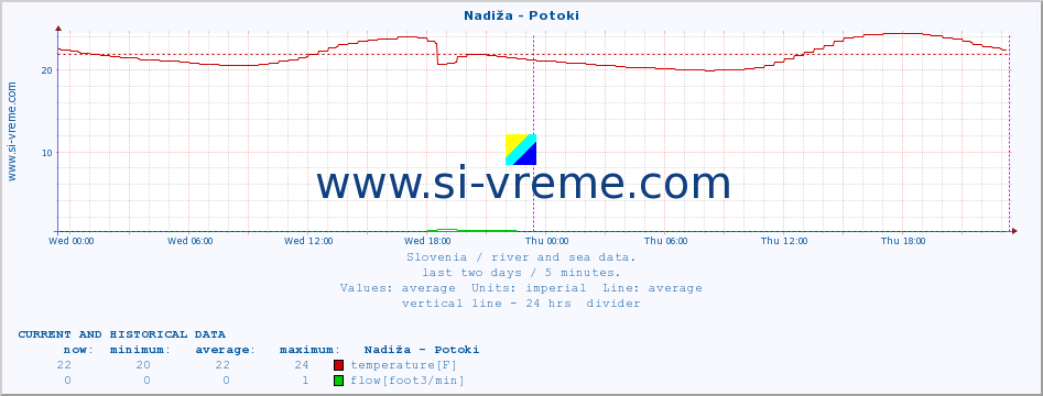  :: Nadiža - Potoki :: temperature | flow | height :: last two days / 5 minutes.