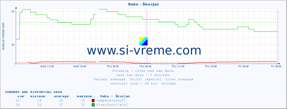  :: Reka - Škocjan :: temperature | flow | height :: last two days / 5 minutes.