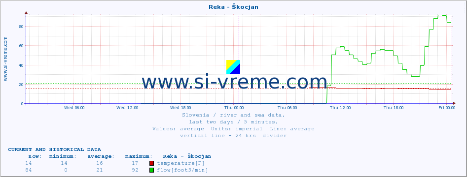  :: Reka - Škocjan :: temperature | flow | height :: last two days / 5 minutes.