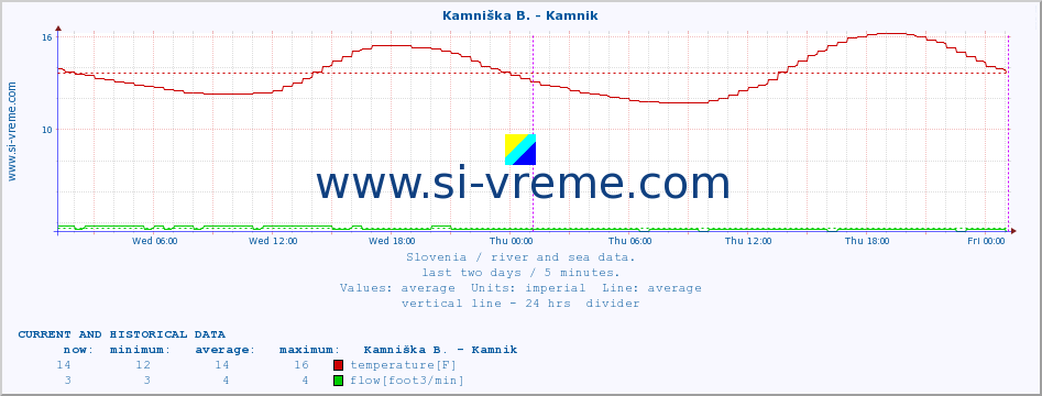  :: Reka - Škocjan :: temperature | flow | height :: last two days / 5 minutes.