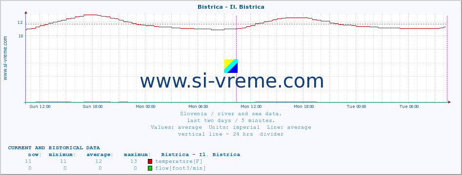  :: Bistrica - Il. Bistrica :: temperature | flow | height :: last two days / 5 minutes.