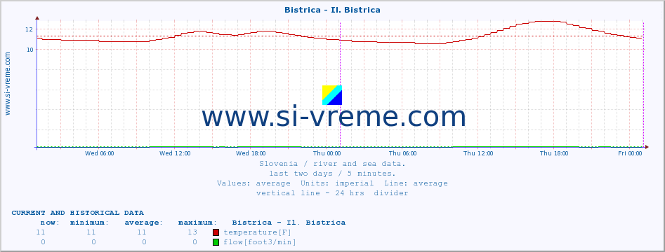  :: Bistrica - Il. Bistrica :: temperature | flow | height :: last two days / 5 minutes.