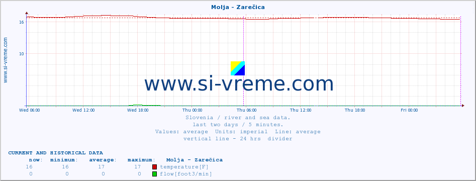  :: Molja - Zarečica :: temperature | flow | height :: last two days / 5 minutes.