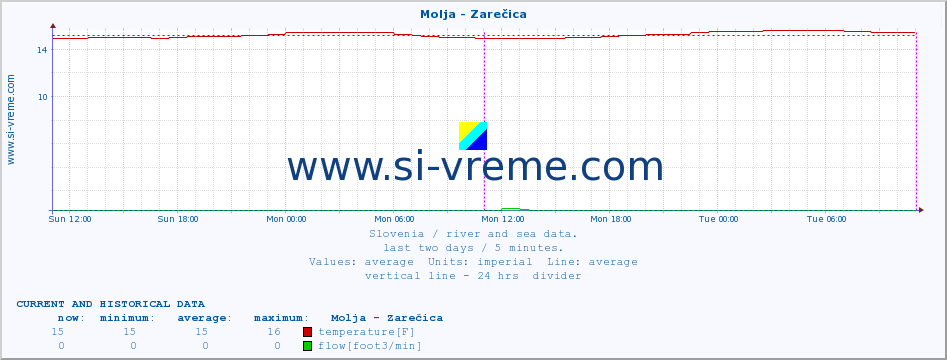  :: Molja - Zarečica :: temperature | flow | height :: last two days / 5 minutes.