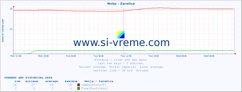  :: Molja - Zarečica :: temperature | flow | height :: last two days / 5 minutes.