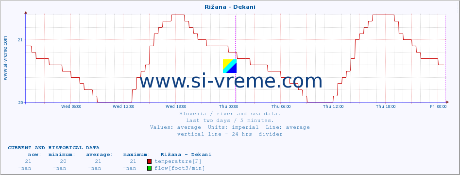  :: Rižana - Dekani :: temperature | flow | height :: last two days / 5 minutes.