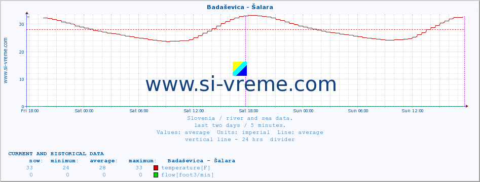  :: Badaševica - Šalara :: temperature | flow | height :: last two days / 5 minutes.