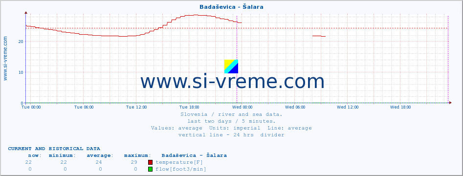  :: Badaševica - Šalara :: temperature | flow | height :: last two days / 5 minutes.