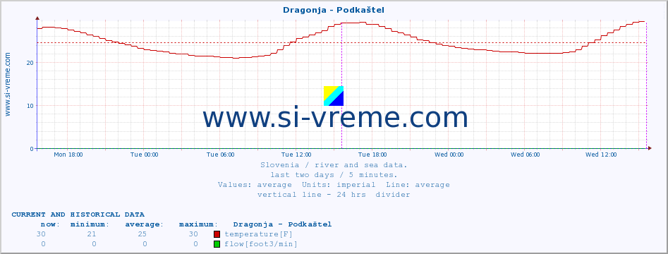  :: Dragonja - Podkaštel :: temperature | flow | height :: last two days / 5 minutes.