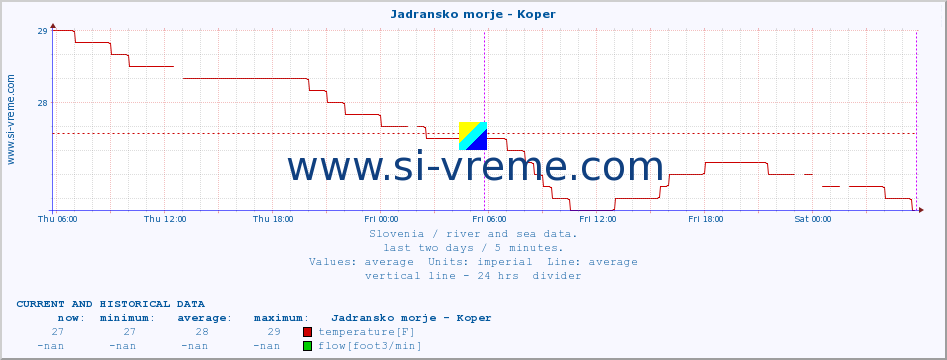  :: Jadransko morje - Koper :: temperature | flow | height :: last two days / 5 minutes.