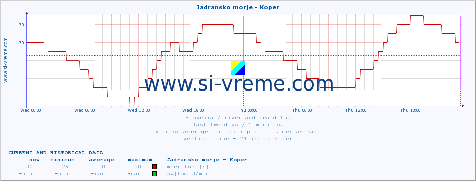  :: Jadransko morje - Koper :: temperature | flow | height :: last two days / 5 minutes.