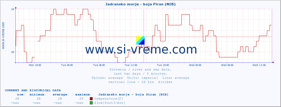  :: Jadransko morje - boja Piran (NIB) :: temperature | flow | height :: last two days / 5 minutes.