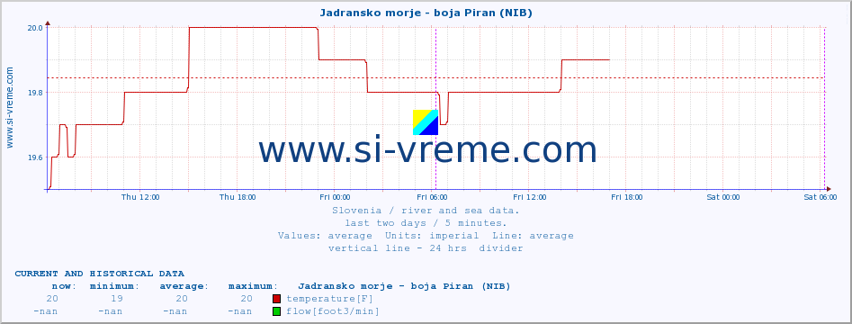  :: Jadransko morje - boja Piran (NIB) :: temperature | flow | height :: last two days / 5 minutes.