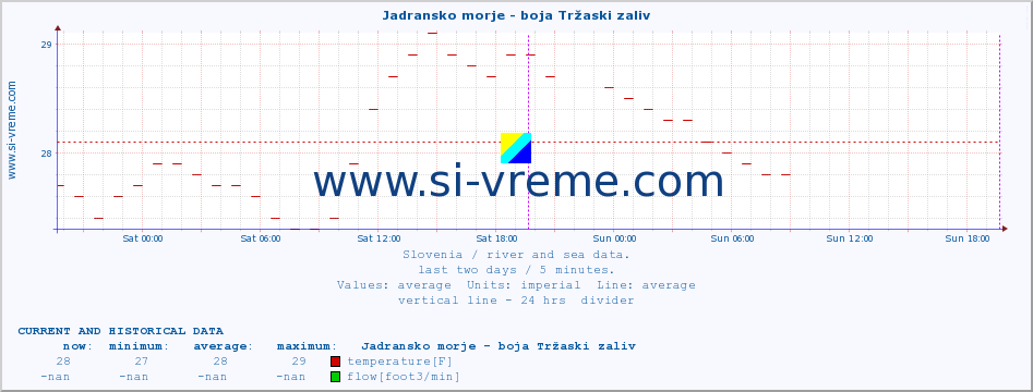  :: Jadransko morje - boja Tržaski zaliv :: temperature | flow | height :: last two days / 5 minutes.