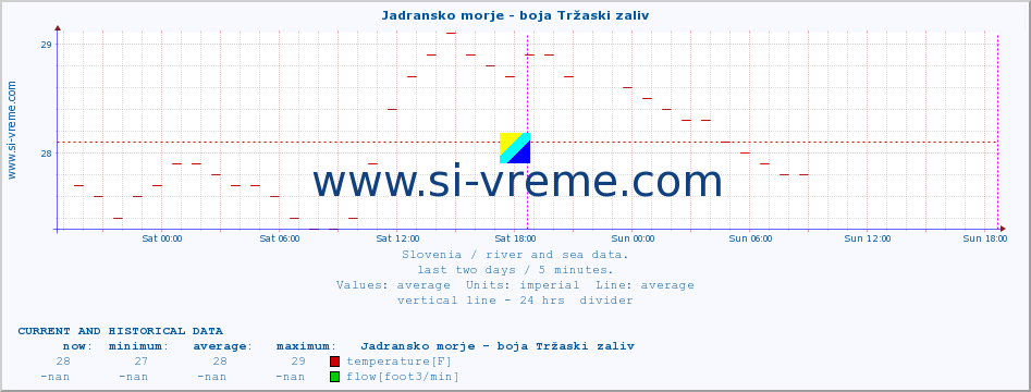  :: Jadransko morje - boja Tržaski zaliv :: temperature | flow | height :: last two days / 5 minutes.