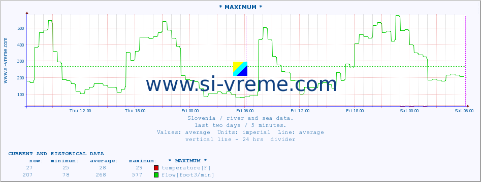  :: * MAXIMUM * :: temperature | flow | height :: last two days / 5 minutes.