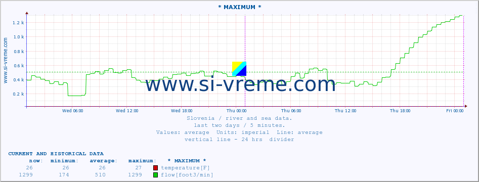  :: * MAXIMUM * :: temperature | flow | height :: last two days / 5 minutes.