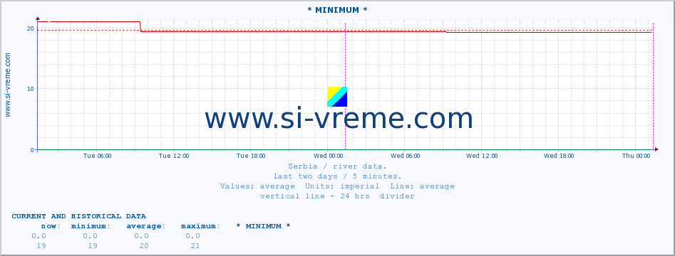  :: * MINIMUM* :: height |  |  :: last two days / 5 minutes.