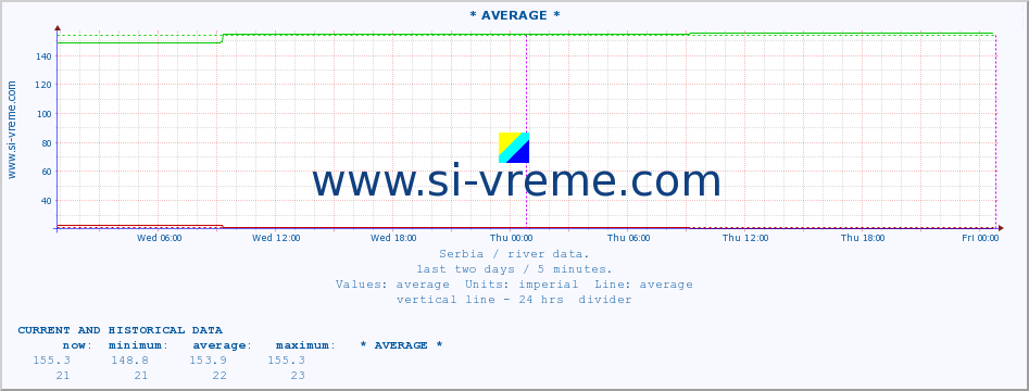  :: * AVERAGE * :: height |  |  :: last two days / 5 minutes.