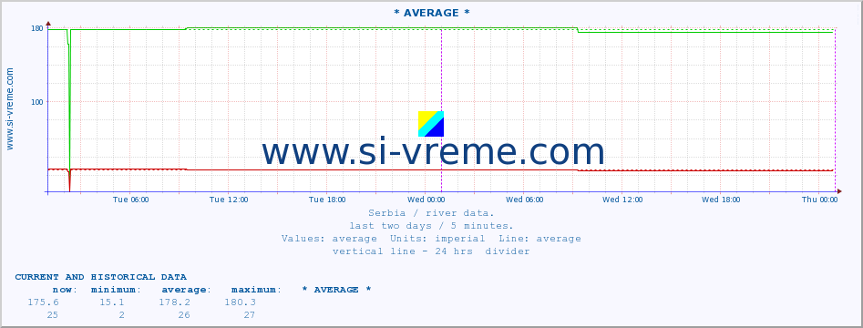  :: * AVERAGE * :: height |  |  :: last two days / 5 minutes.