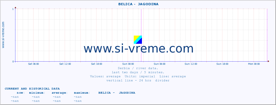  ::  BELICA -  JAGODINA :: height |  |  :: last two days / 5 minutes.