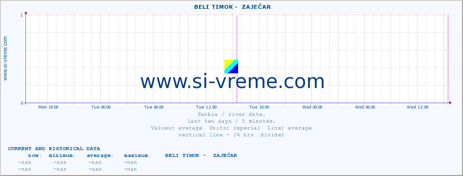  ::  BELI TIMOK -  ZAJEČAR :: height |  |  :: last two days / 5 minutes.