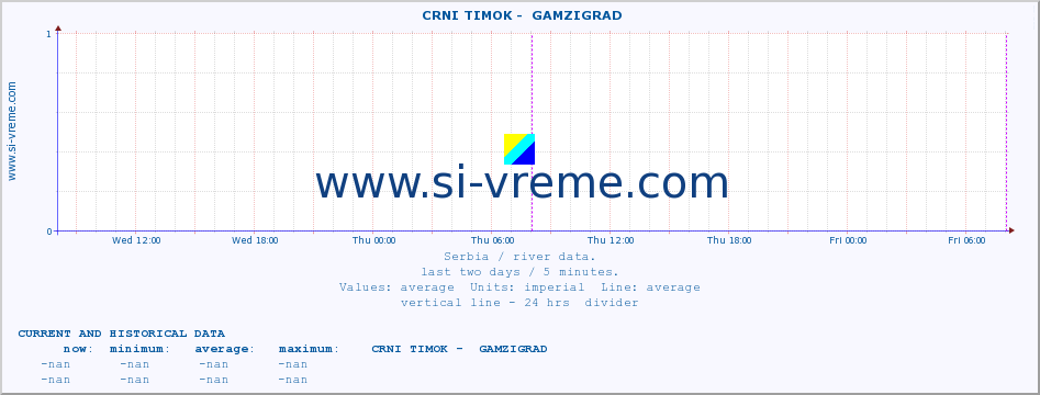  ::  CRNI TIMOK -  GAMZIGRAD :: height |  |  :: last two days / 5 minutes.