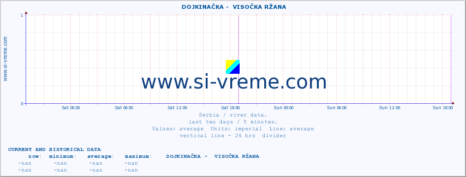  ::  DOJKINAČKA -  VISOČKA RŽANA :: height |  |  :: last two days / 5 minutes.