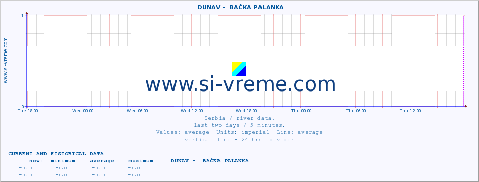  ::  DUNAV -  BAČKA PALANKA :: height |  |  :: last two days / 5 minutes.