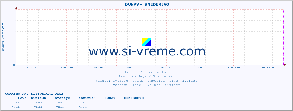  ::  DUNAV -  SMEDEREVO :: height |  |  :: last two days / 5 minutes.