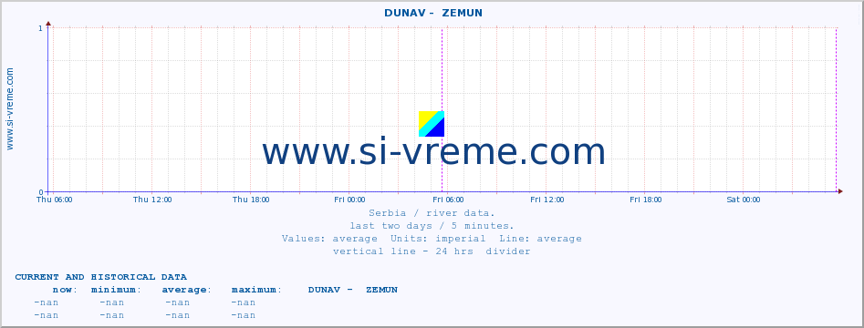  ::  DUNAV -  ZEMUN :: height |  |  :: last two days / 5 minutes.