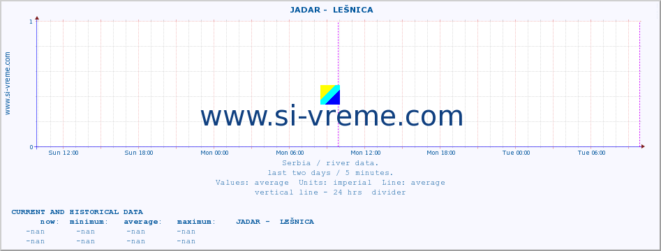  ::  JADAR -  LEŠNICA :: height |  |  :: last two days / 5 minutes.