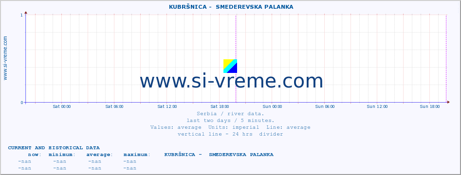  ::  KUBRŠNICA -  SMEDEREVSKA PALANKA :: height |  |  :: last two days / 5 minutes.