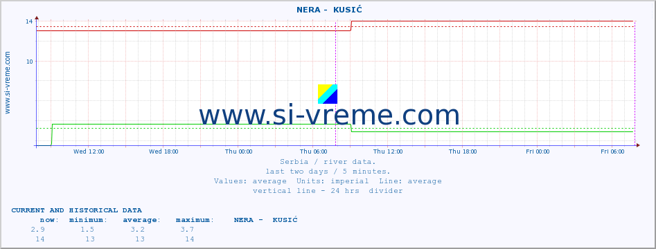  ::  NERA -  KUSIĆ :: height |  |  :: last two days / 5 minutes.